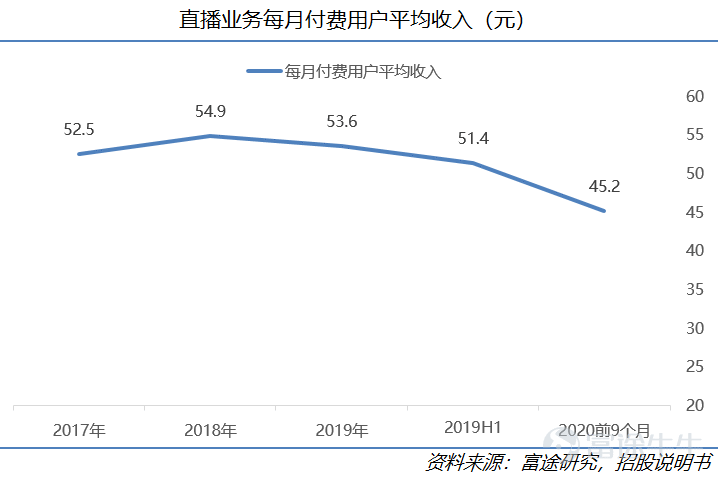 On January 26, Kuaishou Technology (01040.HK) officially launched its IPO on the Hong Kong Stock Exchange, with a market value reaching up to HKD 472.4 billion. After nearly a decade of development, Kuaishou Technology has become the leading short-video platform in China and is also the first company in the sector to go public. This research suggests that as a rare market asset, Kuaishou holds an advantageous position in the industry, with considerable long-term growth potential. This article will analyze five reasons for being bullish on Kuaishou from dimensions such as user scale, community stickiness, and commercialization progress. I. Company Overview: Continuous Iteration from 2G to 5G, Kuaishou Sheds its Laid-back Culture to Embrace a Competitive Spirit 1) Company Introduction Kuaishou Technology (01040.HK) is the absolute top-tier short-video platform in China. As of Q3 2020, Kuaishou Technology had 769 million monthly active users (including mini-program users), with daily active users reaching 305 million. By June 2020, Kuaishou was already the second-largest short-video platform globally by daily active users and the largest live-streaming platform in terms of virtual gift revenue (live-stream tipping). Based on its vast user base, Kuaishou currently monetizes through live streaming, advertising, and e-commerce. Kuaishou Technology's revenue grew from CNY 8.3 billion in 2018 to CNY 39.1 billion in 2019, and in the first nine months of 2020, Kuaishou achieved revenue of CNY 40.7 billion. 2) The Evolution of Kuaishou - Continuous Iteration from the 2G to the 5G Era Kuaishou Technology was founded in 2011 and evolved alongside 2G...
