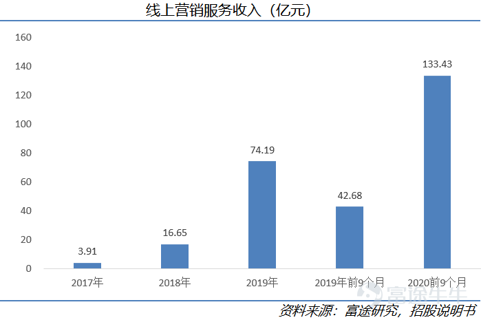 On January 26, Kuaishou Technology (01040.HK) officially launched its IPO on the Hong Kong Stock Exchange, with a market value reaching up to HKD 472.4 billion. After nearly a decade of development, Kuaishou Technology has become the leading short-video platform in China and is also the first company in the sector to go public. This research suggests that as a rare market asset, Kuaishou holds an advantageous position in the industry, with considerable long-term growth potential. This article will analyze five reasons for being bullish on Kuaishou from dimensions such as user scale, community stickiness, and commercialization progress. I. Company Overview: Continuous Iteration from 2G to 5G, Kuaishou Sheds its Laid-back Culture to Embrace a Competitive Spirit 1) Company Introduction Kuaishou Technology (01040.HK) is the absolute top-tier short-video platform in China. As of Q3 2020, Kuaishou Technology had 769 million monthly active users (including mini-program users), with daily active users reaching 305 million. By June 2020, Kuaishou was already the second-largest short-video platform globally by daily active users and the largest live-streaming platform in terms of virtual gift revenue (live-stream tipping). Based on its vast user base, Kuaishou currently monetizes through live streaming, advertising, and e-commerce. Kuaishou Technology's revenue grew from CNY 8.3 billion in 2018 to CNY 39.1 billion in 2019, and in the first nine months of 2020, Kuaishou achieved revenue of CNY 40.7 billion. 2) The Evolution of Kuaishou - Continuous Iteration from the 2G to the 5G Era Kuaishou Technology was founded in 2011 and evolved alongside 2G...