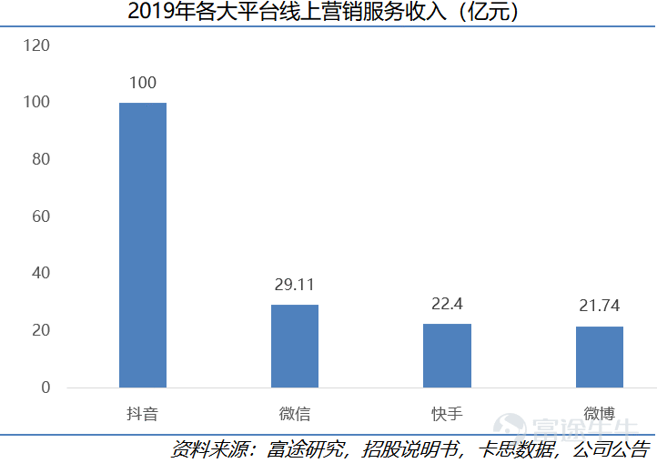 On January 26, Kuaishou Technology (01040.HK) officially launched its IPO on the Hong Kong Stock Exchange, with a market value reaching up to HKD 472.4 billion. After nearly a decade of development, Kuaishou Technology has become the leading short-video platform in China and is also the first company in the sector to go public. This research suggests that as a rare market asset, Kuaishou holds an advantageous position in the industry, with considerable long-term growth potential. This article will analyze five reasons for being bullish on Kuaishou from dimensions such as user scale, community stickiness, and commercialization progress. I. Company Overview: Continuous Iteration from 2G to 5G, Kuaishou Sheds its Laid-back Culture to Embrace a Competitive Spirit 1) Company Introduction Kuaishou Technology (01040.HK) is the absolute top-tier short-video platform in China. As of Q3 2020, Kuaishou Technology had 769 million monthly active users (including mini-program users), with daily active users reaching 305 million. By June 2020, Kuaishou was already the second-largest short-video platform globally by daily active users and the largest live-streaming platform in terms of virtual gift revenue (live-stream tipping). Based on its vast user base, Kuaishou currently monetizes through live streaming, advertising, and e-commerce. Kuaishou Technology's revenue grew from CNY 8.3 billion in 2018 to CNY 39.1 billion in 2019, and in the first nine months of 2020, Kuaishou achieved revenue of CNY 40.7 billion. 2) The Evolution of Kuaishou - Continuous Iteration from the 2G to the 5G Era Kuaishou Technology was founded in 2011 and evolved alongside 2G...