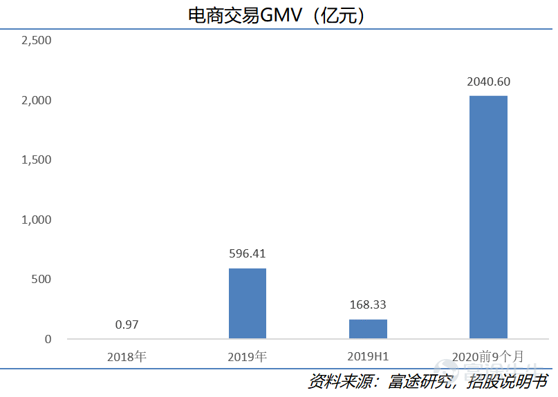 On January 26, Kuaishou Technology (01040.HK) officially launched its IPO on the Hong Kong Stock Exchange, with a market value reaching up to HKD 472.4 billion. After nearly a decade of development, Kuaishou Technology has become the leading short-video platform in China and is also the first company in the sector to go public. This research suggests that as a rare market asset, Kuaishou holds an advantageous position in the industry, with considerable long-term growth potential. This article will analyze five reasons for being bullish on Kuaishou from dimensions such as user scale, community stickiness, and commercialization progress. I. Company Overview: Continuous Iteration from 2G to 5G, Kuaishou Sheds its Laid-back Culture to Embrace a Competitive Spirit 1) Company Introduction Kuaishou Technology (01040.HK) is the absolute top-tier short-video platform in China. As of Q3 2020, Kuaishou Technology had 769 million monthly active users (including mini-program users), with daily active users reaching 305 million. By June 2020, Kuaishou was already the second-largest short-video platform globally by daily active users and the largest live-streaming platform in terms of virtual gift revenue (live-stream tipping). Based on its vast user base, Kuaishou currently monetizes through live streaming, advertising, and e-commerce. Kuaishou Technology's revenue grew from CNY 8.3 billion in 2018 to CNY 39.1 billion in 2019, and in the first nine months of 2020, Kuaishou achieved revenue of CNY 40.7 billion. 2) The Evolution of Kuaishou - Continuous Iteration from the 2G to the 5G Era Kuaishou Technology was founded in 2011 and evolved alongside 2G...