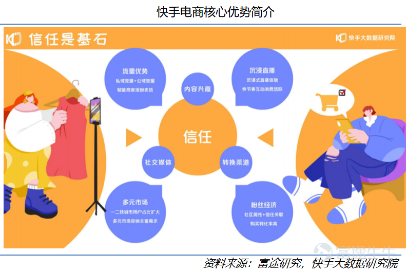On January 26, Kuaishou Technology (01040.HK) officially launched its IPO on the Hong Kong Stock Exchange, with a market value reaching up to HKD 472.4 billion. After nearly a decade of development, Kuaishou Technology has become the leading short-video platform in China and is also the first company in the sector to go public. This research suggests that as a rare market asset, Kuaishou holds an advantageous position in the industry, with considerable long-term growth potential. This article will analyze five reasons for being bullish on Kuaishou from dimensions such as user scale, community stickiness, and commercialization progress. I. Company Overview: Continuous Iteration from 2G to 5G, Kuaishou Sheds its Laid-back Culture to Embrace a Competitive Spirit 1) Company Introduction Kuaishou Technology (01040.HK) is the absolute top-tier short-video platform in China. As of Q3 2020, Kuaishou Technology had 769 million monthly active users (including mini-program users), with daily active users reaching 305 million. By June 2020, Kuaishou was already the second-largest short-video platform globally by daily active users and the largest live-streaming platform in terms of virtual gift revenue (live-stream tipping). Based on its vast user base, Kuaishou currently monetizes through live streaming, advertising, and e-commerce. Kuaishou Technology's revenue grew from CNY 8.3 billion in 2018 to CNY 39.1 billion in 2019, and in the first nine months of 2020, Kuaishou achieved revenue of CNY 40.7 billion. 2) The Evolution of Kuaishou - Continuous Iteration from the 2G to the 5G Era Kuaishou Technology was founded in 2011 and evolved alongside 2G...