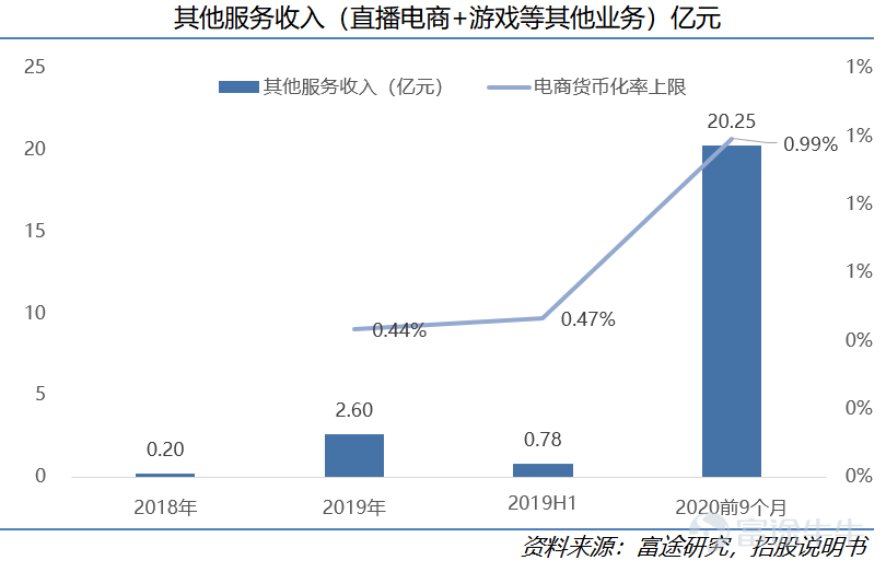 On January 26, Kuaishou Technology (01040.HK) officially launched its IPO on the Hong Kong Stock Exchange, with a market value reaching up to HKD 472.4 billion. After nearly a decade of development, Kuaishou Technology has become the leading short-video platform in China and is also the first company in the sector to go public. This research suggests that as a rare market asset, Kuaishou holds an advantageous position in the industry, with considerable long-term growth potential. This article will analyze five reasons for being bullish on Kuaishou from dimensions such as user scale, community stickiness, and commercialization progress. I. Company Overview: Continuous Iteration from 2G to 5G, Kuaishou Sheds its Laid-back Culture to Embrace a Competitive Spirit 1) Company Introduction Kuaishou Technology (01040.HK) is the absolute top-tier short-video platform in China. As of Q3 2020, Kuaishou Technology had 769 million monthly active users (including mini-program users), with daily active users reaching 305 million. By June 2020, Kuaishou was already the second-largest short-video platform globally by daily active users and the largest live-streaming platform in terms of virtual gift revenue (live-stream tipping). Based on its vast user base, Kuaishou currently monetizes through live streaming, advertising, and e-commerce. Kuaishou Technology's revenue grew from CNY 8.3 billion in 2018 to CNY 39.1 billion in 2019, and in the first nine months of 2020, Kuaishou achieved revenue of CNY 40.7 billion. 2) The Evolution of Kuaishou - Continuous Iteration from the 2G to the 5G Era Kuaishou Technology was founded in 2011 and evolved alongside 2G...