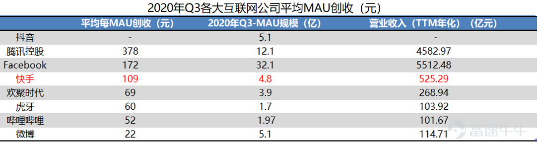 On January 26, Kuaishou Technology (01040.HK) officially launched its IPO on the Hong Kong Stock Exchange, with a market value reaching up to HKD 472.4 billion. After nearly a decade of development, Kuaishou Technology has become the leading short-video platform in China and is also the first company in the sector to go public. This research suggests that as a rare market asset, Kuaishou holds an advantageous position in the industry, with considerable long-term growth potential. This article will analyze five reasons for being bullish on Kuaishou from dimensions such as user scale, community stickiness, and commercialization progress. I. Company Overview: Continuous Iteration from 2G to 5G, Kuaishou Sheds its Laid-back Culture to Embrace a Competitive Spirit 1) Company Introduction Kuaishou Technology (01040.HK) is the absolute top-tier short-video platform in China. As of Q3 2020, Kuaishou Technology had 769 million monthly active users (including mini-program users), with daily active users reaching 305 million. By June 2020, Kuaishou was already the second-largest short-video platform globally by daily active users and the largest live-streaming platform in terms of virtual gift revenue (live-stream tipping). Based on its vast user base, Kuaishou currently monetizes through live streaming, advertising, and e-commerce. Kuaishou Technology's revenue grew from CNY 8.3 billion in 2018 to CNY 39.1 billion in 2019, and in the first nine months of 2020, Kuaishou achieved revenue of CNY 40.7 billion. 2) The Evolution of Kuaishou - Continuous Iteration from the 2G to the 5G Era Kuaishou Technology was founded in 2011 and evolved alongside 2G...