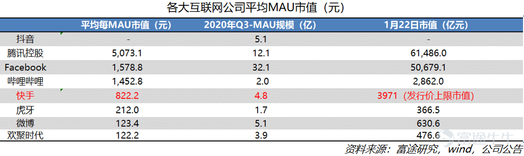On January 26, Kuaishou Technology (01040.HK) officially launched its IPO on the Hong Kong Stock Exchange, with a market value reaching up to HKD 472.4 billion. After nearly a decade of development, Kuaishou Technology has become the leading short-video platform in China and is also the first company in the sector to go public. This research suggests that as a rare market asset, Kuaishou holds an advantageous position in the industry, with considerable long-term growth potential. This article will analyze five reasons for being bullish on Kuaishou from dimensions such as user scale, community stickiness, and commercialization progress. I. Company Overview: Continuous Iteration from 2G to 5G, Kuaishou Sheds its Laid-back Culture to Embrace a Competitive Spirit 1) Company Introduction Kuaishou Technology (01040.HK) is the absolute top-tier short-video platform in China. As of Q3 2020, Kuaishou Technology had 769 million monthly active users (including mini-program users), with daily active users reaching 305 million. By June 2020, Kuaishou was already the second-largest short-video platform globally by daily active users and the largest live-streaming platform in terms of virtual gift revenue (live-stream tipping). Based on its vast user base, Kuaishou currently monetizes through live streaming, advertising, and e-commerce. Kuaishou Technology's revenue grew from CNY 8.3 billion in 2018 to CNY 39.1 billion in 2019, and in the first nine months of 2020, Kuaishou achieved revenue of CNY 40.7 billion. 2) The Evolution of Kuaishou - Continuous Iteration from the 2G to the 5G Era Kuaishou Technology was founded in 2011 and evolved alongside 2G...