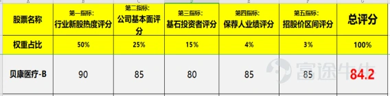 $快手-W (01024.HK)$ $微創心通-B (02160.HK)$ $貝康醫療-B (02170.HK)$ 第一:申购建议 昨日快手、心通、健倍苗苗3只新股同时招股,额度大战真的把人都弄得头晕眼花,一天下来真是三个字“一抹黑”。本准备今天歇业休息一下,结果又来了一只贝康医疗,真是大型的撞车现场呀。说多了都是泪呐,继续埋头苦干。。。。 关于这3只新股,我们恒强投研申购排序是:快手科技>心通医疗=贝康医疗,本文章主角:贝康我们还是会全力打的,有钱的大佬搞个乙头应该还是不错的。(不构成投资意见,风险自负喲) 想知道结果的,那么可以结束你的到此一游了。如果想具体了解一下,那么请带着你们的疑惑继续往下看哟。 第二:新股申购点评 1. 国内三代试管婴儿基因检测试剂盒第一股; 2. 辅助生殖基因检测领域的独角兽; 3. 复合增速快,市场前景广阔; 4. 中信保荐稳如狗给人以信心; 第三:新股总评分(84.2分) 贝康医疗-B的基本概况: 指标一:行业热度评分(权重占比:...