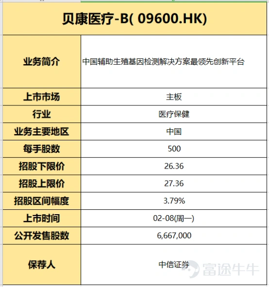 $快手-W (01024.HK)$ $微創心通-B (02160.HK)$ $貝康醫療-B (02170.HK)$ 第一:申购建议 昨日快手、心通、健倍苗苗3只新股同时招股,额度大战真的把人都弄得头晕眼花,一天下来真是三个字“一抹黑”。本准备今天歇业休息一下,结果又来了一只贝康医疗,真是大型的撞车现场呀。说多了都是泪呐,继续埋头苦干。。。。 关于这3只新股,我们恒强投研申购排序是:快手科技>心通医疗=贝康医疗,本文章主角:贝康我们还是会全力打的,有钱的大佬搞个乙头应该还是不错的。(不构成投资意见,风险自负喲) 想知道结果的,那么可以结束你的到此一游了。如果想具体了解一下,那么请带着你们的疑惑继续往下看哟。 第二:新股申购点评 1. 国内三代试管婴儿基因检测试剂盒第一股; 2. 辅助生殖基因检测领域的独角兽; 3. 复合增速快,市场前景广阔; 4. 中信保荐稳如狗给人以信心; 第三:新股总评分(84.2分) 贝康医疗-B的基本概况: 指标一:行业热度评分(权重占比:...