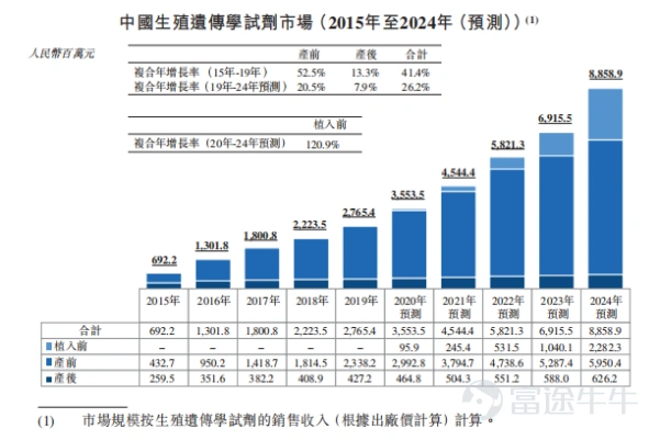 $快手-W (01024.HK)$ $微創心通-B (02160.HK)$ $貝康醫療-B (02170.HK)$ 第一:申购建议 昨日快手、心通、健倍苗苗3只新股同时招股,额度大战真的把人都弄得头晕眼花,一天下来真是三个字“一抹黑”。本准备今天歇业休息一下,结果又来了一只贝康医疗,真是大型的撞车现场呀。说多了都是泪呐,继续埋头苦干。。。。 关于这3只新股,我们恒强投研申购排序是:快手科技>心通医疗=贝康医疗,本文章主角:贝康我们还是会全力打的,有钱的大佬搞个乙头应该还是不错的。(不构成投资意见,风险自负喲) 想知道结果的,那么可以结束你的到此一游了。如果想具体了解一下,那么请带着你们的疑惑继续往下看哟。 第二:新股申购点评 1. 国内三代试管婴儿基因检测试剂盒第一股; 2. 辅助生殖基因检测领域的独角兽; 3. 复合增速快,市场前景广阔; 4. 中信保荐稳如狗给人以信心; 第三:新股总评分(84.2分) 贝康医疗-B的基本概况: 指标一:行业热度评分(权重占比:...