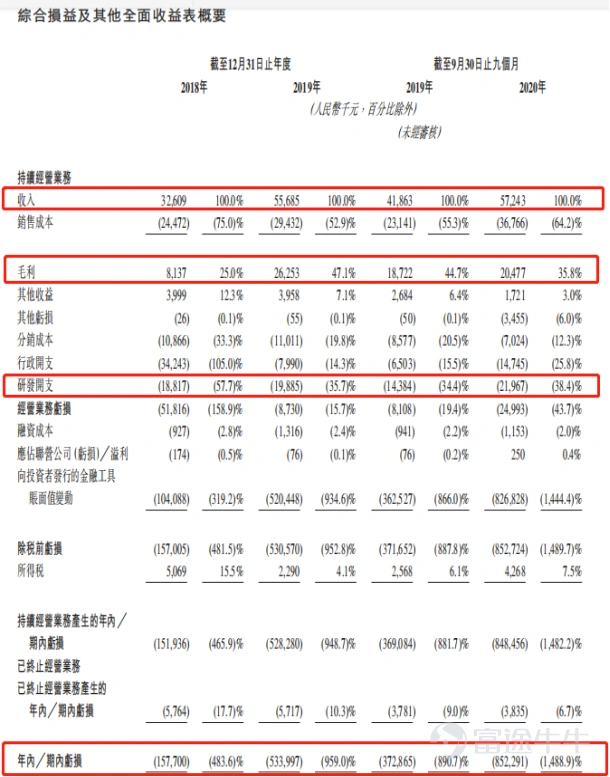 $快手-W (01024.HK)$ $微創心通-B (02160.HK)$ $貝康醫療-B (02170.HK)$ 第一:申购建议 昨日快手、心通、健倍苗苗3只新股同时招股,额度大战真的把人都弄得头晕眼花,一天下来真是三个字“一抹黑”。本准备今天歇业休息一下,结果又来了一只贝康医疗,真是大型的撞车现场呀。说多了都是泪呐,继续埋头苦干。。。。 关于这3只新股,我们恒强投研申购排序是:快手科技>心通医疗=贝康医疗,本文章主角:贝康我们还是会全力打的,有钱的大佬搞个乙头应该还是不错的。(不构成投资意见,风险自负喲) 想知道结果的,那么可以结束你的到此一游了。如果想具体了解一下,那么请带着你们的疑惑继续往下看哟。 第二:新股申购点评 1. 国内三代试管婴儿基因检测试剂盒第一股; 2. 辅助生殖基因检测领域的独角兽; 3. 复合增速快,市场前景广阔; 4. 中信保荐稳如狗给人以信心; 第三:新股总评分(84.2分) 贝康医疗-B的基本概况: 指标一:行业热度评分(权重占比:...