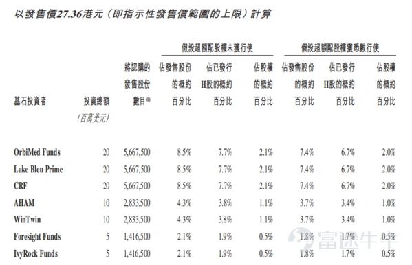 $快手-W (01024.HK)$ $微創心通-B (02160.HK)$ $貝康醫療-B (02170.HK)$ 第一:申购建议 昨日快手、心通、健倍苗苗3只新股同时招股,额度大战真的把人都弄得头晕眼花,一天下来真是三个字“一抹黑”。本准备今天歇业休息一下,结果又来了一只贝康医疗,真是大型的撞车现场呀。说多了都是泪呐,继续埋头苦干。。。。 关于这3只新股,我们恒强投研申购排序是:快手科技>心通医疗=贝康医疗,本文章主角:贝康我们还是会全力打的,有钱的大佬搞个乙头应该还是不错的。(不构成投资意见,风险自负喲) 想知道结果的,那么可以结束你的到此一游了。如果想具体了解一下,那么请带着你们的疑惑继续往下看哟。 第二:新股申购点评 1. 国内三代试管婴儿基因检测试剂盒第一股; 2. 辅助生殖基因检测领域的独角兽; 3. 复合增速快,市场前景广阔; 4. 中信保荐稳如狗给人以信心; 第三:新股总评分(84.2分) 贝康医疗-B的基本概况: 指标一:行业热度评分(权重占比:...