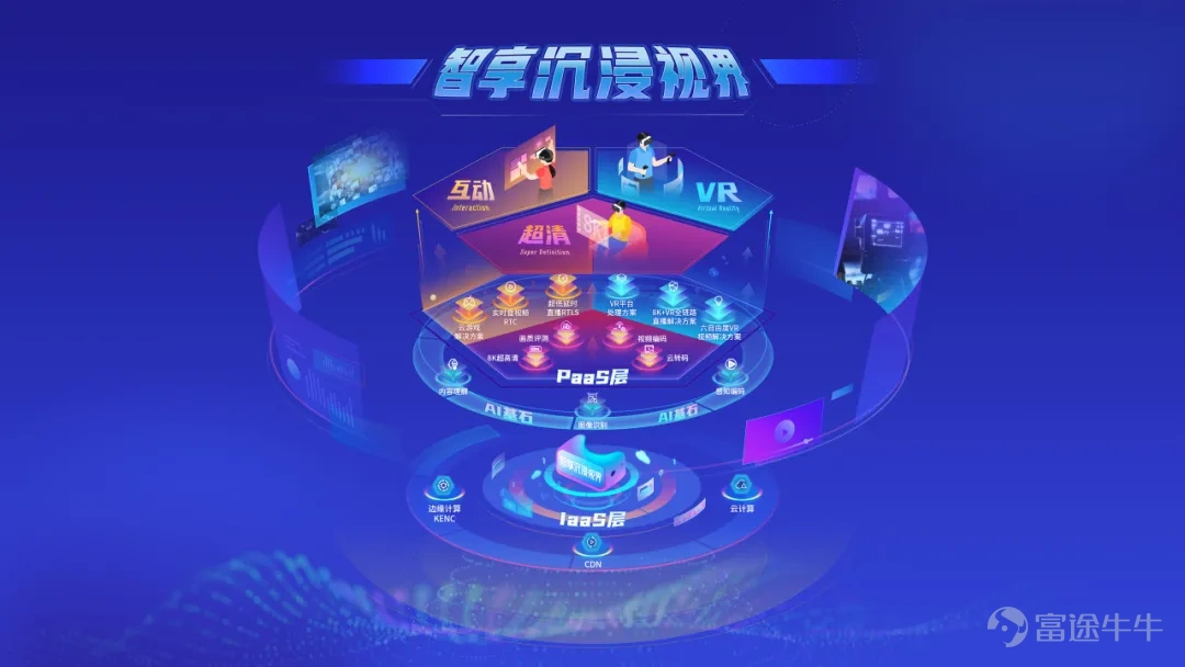 先科普一個“冷知識”：2018年8月，在線視頻領域用户使用時長首次超越社交領域，成為全網第一大領域。 全球CDN的使用情況同樣佐證了這一點：2017年開始，視頻雲流量市場始終保持70%以上的高速增長。而根據Cisco VNI數據預測，從2021年開始，這一數字將提高到80%。 一連串數字讓人們如夢初醒：原來我們每天在視頻這件事上，花費了這麼多時間！ 顯然，走完過渡期的視頻雲市場，不僅沒有增速放緩的跡象，反而越戰越勇，即將迎來新一輪的流量高峯。 預計在5G時代，基於超高清、低時延互動的沉浸式視頻業務場景會不斷產生和演化，成為視頻行業的主力軍。 2018 8 CDN 2017 這一系列的變化，正如2020年發佈的《中國視頻社會化趨勢報告》中所言：“在經歷了‘影視視頻時代’之後，‘網絡視頻時代’的信息化、移動化不斷加速視頻產業化進程，基於技術創新、產業升級以及更宏觀層面的驅動力，我們正在加速進入一個全新的‘沉浸時代’。”