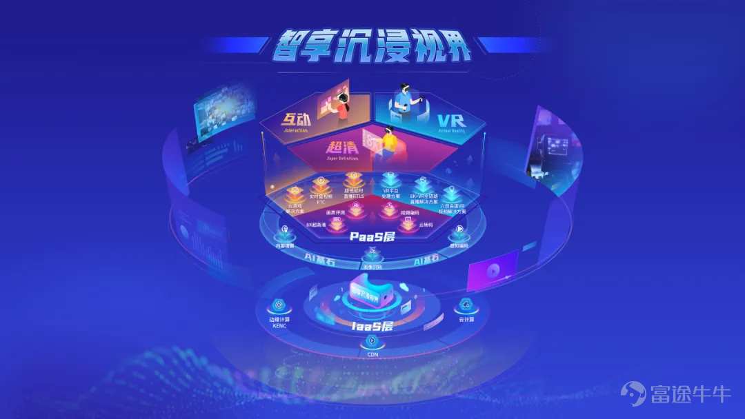 Writing on “Cloud” Creek | Video Industrialization Has Completed the Transition Period, and the “Immersive Video Cloud” Era Is Coming