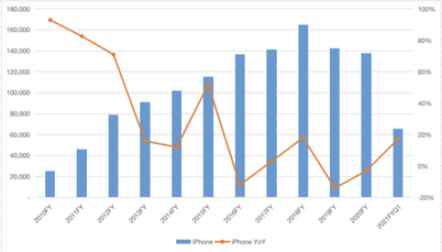 A quick overview of the financial reports of Apple and Tesla. If you can't figure it out, the valuations lie flat