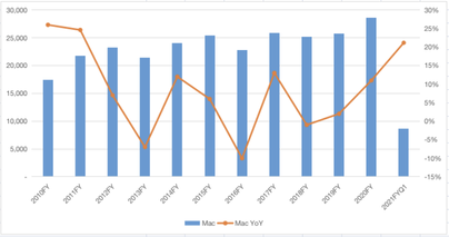 A quick overview of the financial reports of Apple and Tesla. If you can't figure it out, the valuations lie flat