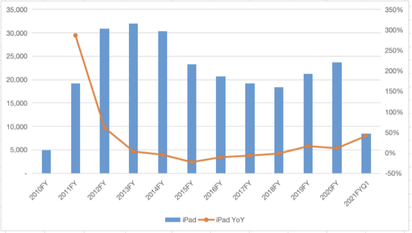 A quick overview of the financial reports of Apple and Tesla. If you can't figure it out, the valuations lie flat