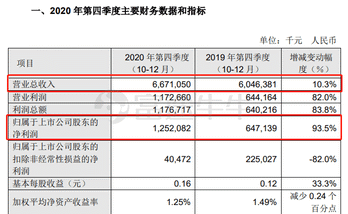 芯業績 | 中芯20Q4營收“逆勢下跌”，還能堅守嗎？