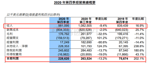 芯業績 | 中芯20Q4營收“逆勢下跌”，還能堅守嗎？