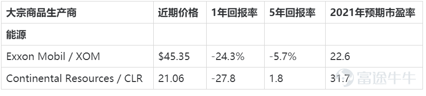 文 | 《巴倫週刊》撰稿人安德魯·巴里(Andrew Bary) 編輯 | 郭力群 2月18日，牛年首個交易日，大宗商品集體暴漲，國際油價時隔一年後，再次站上62美元/桶。在A股市場上，石油化工、煤炭、黑色、有色等板塊漲幅居前。所有跡象都表明，在經歷了10年的熊市後，大宗商品市場即將迎來一段繁榮時期。 在經歷了10年的熊市之後，大宗商品市場開始復甦。能源、金屬和農業等自然資源有望迎來長期上漲行情，投資者應該爲此做好準備。 高盛(Goldman Sachs)分析師稱，大宗商品價格的回升「實際上將開啓一輪更長時間的結構性牛市」，可能與上世紀70年代（當時金價上漲了25倍）和本世紀頭十年中後期（油價曾達到每桶140美元以上的峯值）的牛市相媲美。 看漲的理由很充分。到了2021年下半年，隨着疫情相關限制措施的放鬆，全球經濟有望復甦。與此同時，當下的貨幣環境也非常寬鬆，從現在到2023年聯儲局可能會一直把短期利率維持在接近零的水平，同時允許通脹率升至2%以上。 VanEck大宗商品策略師羅蘭·莫里斯(Roland Morris)說，“在很長時間裏大宗商品一直跑輸其他資產類別，現在有望迎...