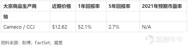文 | 《巴倫週刊》撰稿人安德魯·巴里(Andrew Bary) 編輯 | 郭力群 2月18日，牛年首個交易日，大宗商品集體暴漲，國際油價時隔一年後，再次站上62美元/桶。在A股市場上，石油化工、煤炭、黑色、有色等板塊漲幅居前。所有跡象都表明，在經歷了10年的熊市後，大宗商品市場即將迎來一段繁榮時期。 在經歷了10年的熊市之後，大宗商品市場開始復甦。能源、金屬和農業等自然資源有望迎來長期上漲行情，投資者應該爲此做好準備。 高盛(Goldman Sachs)分析師稱，大宗商品價格的回升「實際上將開啓一輪更長時間的結構性牛市」，可能與上世紀70年代（當時金價上漲了25倍）和本世紀頭十年中後期（油價曾達到每桶140美元以上的峯值）的牛市相媲美。 看漲的理由很充分。到了2021年下半年，隨着疫情相關限制措施的放鬆，全球經濟有望復甦。與此同時，當下的貨幣環境也非常寬鬆，從現在到2023年聯儲局可能會一直把短期利率維持在接近零的水平，同時允許通脹率升至2%以上。 VanEck大宗商品策略師羅蘭·莫里斯(Roland Morris)說，“在很長時間裏大宗商品一直跑輸其他資產類別，現在有望迎...