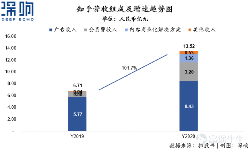 ©DeepEcho Original · Author｜Wang Xuan Ge The long-awaited IPO of Zhihu has finally been confirmed. Compared with many 'newcomers' that rushed to go public just two or three years after being founded, Zhihu has been through a full decade. In January 2011, Zhihu officially launched its product, and since then, it has experienced debates between niche and mass audiences, as well as fierce competition from rivals like Wukong Q&A and Fenda. A decade later, on March 5, 2021, Zhihu submitted its IPO application, indicating that China’s largest online Q&A community is about to enter the secondary market, stepping into a brand-new phase. Its prospectus fully disclosed its revenue situation and operational data, finally providing an opportunity for deeper insight into Zhihu’s fundamentals and development trends. Zhihu Founder & CEO Zhou Yuan Detailed Breakdown of Financial Data in the Prospectus Let’s first look at the revenue performance: In 2020, Zhihu reported total annual revenue of RMB 1.352 billion, representing a year-over-year increase of 101.7%; Under Non-GAAP, the net loss was RMB 337 million, with a net loss rate of 25%, significantly narrowing compared to the previous year. In fact, the annual revenue of 1.352 billion yuan is not particularly large. Comparing it to Bilibili's disclosed data during its 2018 IPO, Bilibili’s revenue in 2017 had already reached 2.468 billion yuan, though at that time a significant portion came from gaming, accounting for over 80% of its revenue, whereas Zhihu’s revenue composition does not include a gaming segment. Zhihu’s revenue mainly consists of three major segments: advertising revenue, membership fee income, and content...
