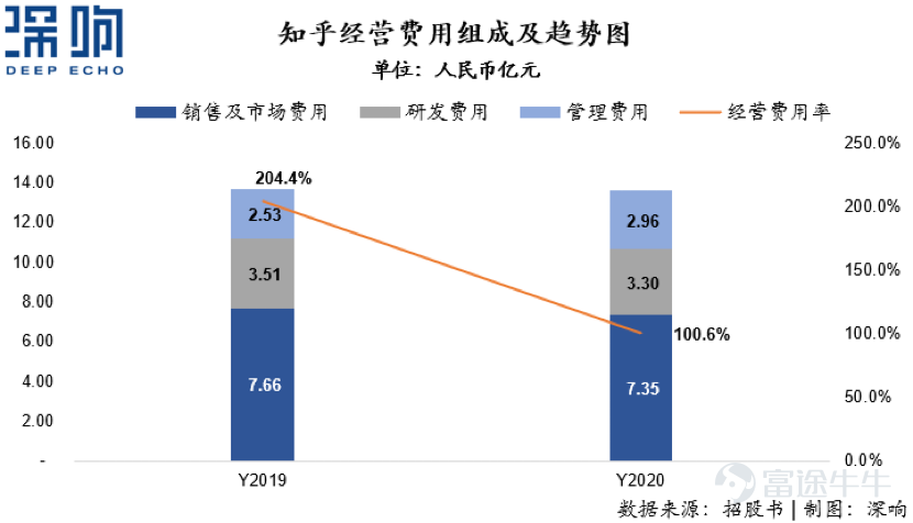 ©DeepEcho Original · Author｜Wang Xuan Ge The long-awaited IPO of Zhihu has finally been confirmed. Compared with many 'newcomers' that rushed to go public just two or three years after being founded, Zhihu has been through a full decade. In January 2011, Zhihu officially launched its product, and since then, it has experienced debates between niche and mass audiences, as well as fierce competition from rivals like Wukong Q&A and Fenda. A decade later, on March 5, 2021, Zhihu submitted its IPO application, indicating that China’s largest online Q&A community is about to enter the secondary market, stepping into a brand-new phase. Its prospectus fully disclosed its revenue situation and operational data, finally providing an opportunity for deeper insight into Zhihu’s fundamentals and development trends. Zhihu Founder & CEO Zhou Yuan Detailed Breakdown of Financial Data in the Prospectus Let’s first look at the revenue performance: In 2020, Zhihu reported total annual revenue of RMB 1.352 billion, representing a year-over-year increase of 101.7%; Under Non-GAAP, the net loss was RMB 337 million, with a net loss rate of 25%, significantly narrowing compared to the previous year. In fact, the annual revenue of 1.352 billion yuan is not particularly large. Comparing it to Bilibili's disclosed data during its 2018 IPO, Bilibili’s revenue in 2017 had already reached 2.468 billion yuan, though at that time a significant portion came from gaming, accounting for over 80% of its revenue, whereas Zhihu’s revenue composition does not include a gaming segment. Zhihu’s revenue mainly consists of three major segments: advertising revenue, membership fee income, and content...