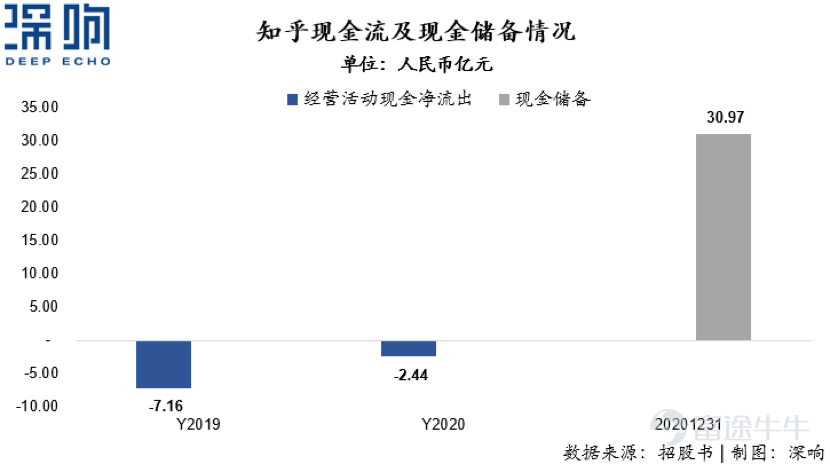 ©DeepEcho Original · Author｜Wang Xuan Ge The long-awaited IPO of Zhihu has finally been confirmed. Compared with many 'newcomers' that rushed to go public just two or three years after being founded, Zhihu has been through a full decade. In January 2011, Zhihu officially launched its product, and since then, it has experienced debates between niche and mass audiences, as well as fierce competition from rivals like Wukong Q&A and Fenda. A decade later, on March 5, 2021, Zhihu submitted its IPO application, indicating that China’s largest online Q&A community is about to enter the secondary market, stepping into a brand-new phase. Its prospectus fully disclosed its revenue situation and operational data, finally providing an opportunity for deeper insight into Zhihu’s fundamentals and development trends. Zhihu Founder & CEO Zhou Yuan Detailed Breakdown of Financial Data in the Prospectus Let’s first look at the revenue performance: In 2020, Zhihu reported total annual revenue of RMB 1.352 billion, representing a year-over-year increase of 101.7%; Under Non-GAAP, the net loss was RMB 337 million, with a net loss rate of 25%, significantly narrowing compared to the previous year. In fact, the annual revenue of 1.352 billion yuan is not particularly large. Comparing it to Bilibili's disclosed data during its 2018 IPO, Bilibili’s revenue in 2017 had already reached 2.468 billion yuan, though at that time a significant portion came from gaming, accounting for over 80% of its revenue, whereas Zhihu’s revenue composition does not include a gaming segment. Zhihu’s revenue mainly consists of three major segments: advertising revenue, membership fee income, and content...