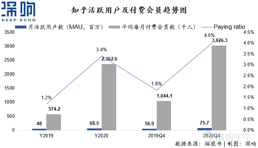 ©DeepEcho Original · Author｜Wang Xuan Ge The long-awaited IPO of Zhihu has finally been confirmed. Compared with many 'newcomers' that rushed to go public just two or three years after being founded, Zhihu has been through a full decade. In January 2011, Zhihu officially launched its product, and since then, it has experienced debates between niche and mass audiences, as well as fierce competition from rivals like Wukong Q&A and Fenda. A decade later, on March 5, 2021, Zhihu submitted its IPO application, indicating that China’s largest online Q&A community is about to enter the secondary market, stepping into a brand-new phase. Its prospectus fully disclosed its revenue situation and operational data, finally providing an opportunity for deeper insight into Zhihu’s fundamentals and development trends. Zhihu Founder & CEO Zhou Yuan Detailed Breakdown of Financial Data in the Prospectus Let’s first look at the revenue performance: In 2020, Zhihu reported total annual revenue of RMB 1.352 billion, representing a year-over-year increase of 101.7%; Under Non-GAAP, the net loss was RMB 337 million, with a net loss rate of 25%, significantly narrowing compared to the previous year. In fact, the annual revenue of 1.352 billion yuan is not particularly large. Comparing it to Bilibili's disclosed data during its 2018 IPO, Bilibili’s revenue in 2017 had already reached 2.468 billion yuan, though at that time a significant portion came from gaming, accounting for over 80% of its revenue, whereas Zhihu’s revenue composition does not include a gaming segment. Zhihu’s revenue mainly consists of three major segments: advertising revenue, membership fee income, and content...