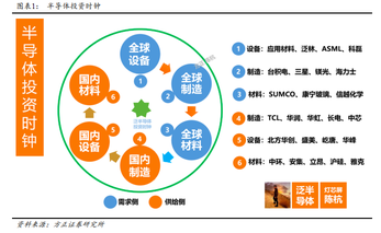 設備先行、製造接力，材料壓軸