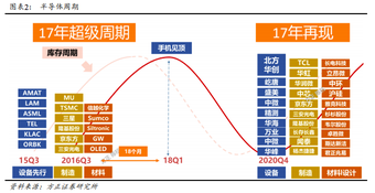 設備先行、製造接力，材料壓軸