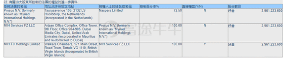 Get to know Tencent's major shareholders quickly
