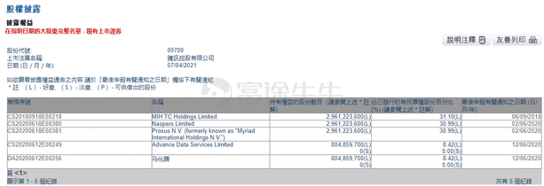 Get to know Tencent's major shareholders quickly