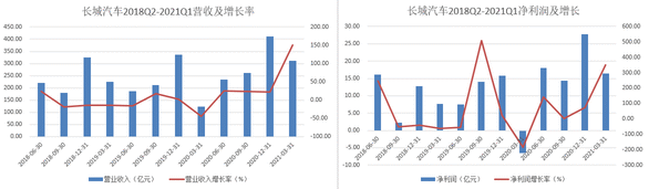 業績點評：長城汽車Q1毛利率不及預期，新車強勢週期仍在持續