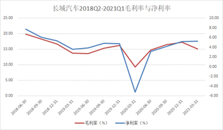 業績點評：長城汽車Q1毛利率不及預期，新車強勢週期仍在持續