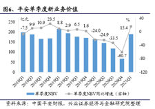 業績點評：中國平安Q1壽險新業務價值增速反彈，資產端風險逐步有序出清