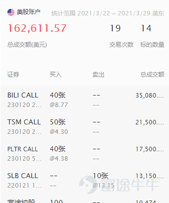 2021年Q1優秀貢獻者評選正在火熱進行中！ 每個季度，熱門妹會根據發帖量、優質內容數、閱讀量、互動量、粉絲量等多維度數據綜合打分，評選出一批新晉優秀貢獻者們。2021年Q1新晉「價值投資優秀貢獻者」、「實盤心得優秀貢獻者」有哪些呢？一起來看看本期上榜的牛友吧~ 一、價值投資優秀貢獻者精彩分享   @木剑_ ：金融工程碩士，還在學習路上的價值投資信徒 熱門妹有話說： 小木劍非常擅長從宏觀到微觀的市場分析，每週從價投的底層邏輯出發分享復盤。他一共在四個板塊持有26只投資標的，重倉科技股，在下跌行情中用分散投資面對回撤。他說人必須要搞懂自己的每一分錢是怎麼賺的，自己的每一分錢是如何虧的，可複製的經驗才是最重要的。 很多人問木劍，怎麼在1月和3月的行情中從容過關？他說牛友們的風險敞口在牛市過於樂觀，而在熊市過於悲觀。避免下跌行情的2種辦法就是嚴格的紀律+選擇價值投資來忽略短線的損失和波動。在一次次的復盤中印證邏輯、優化交易系統。 在Q1，木劍一共獲得了4288位粉絲的認可，其中 《 我是如何預測聯儲局的操作的》 這篇文章有202w+牛友瀏覽過，互動達260次；在 《一月...