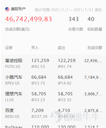 2021年Q1優秀貢獻者評選正在火熱進行中！ 每個季度，熱門妹會根據發帖量、優質內容數、閱讀量、互動量、粉絲量等多維度數據綜合打分，評選出一批新晉優秀貢獻者們。2021年Q1新晉「價值投資優秀貢獻者」、「實盤心得優秀貢獻者」有哪些呢？一起來看看本期上榜的牛友吧~ 一、價值投資優秀貢獻者精彩分享   @木剑_ ：金融工程碩士，還在學習路上的價值投資信徒 熱門妹有話說： 小木劍非常擅長從宏觀到微觀的市場分析，每週從價投的底層邏輯出發分享復盤。他一共在四個板塊持有26只投資標的，重倉科技股，在下跌行情中用分散投資面對回撤。他說人必須要搞懂自己的每一分錢是怎麼賺的，自己的每一分錢是如何虧的，可複製的經驗才是最重要的。 很多人問木劍，怎麼在1月和3月的行情中從容過關？他說牛友們的風險敞口在牛市過於樂觀，而在熊市過於悲觀。避免下跌行情的2種辦法就是嚴格的紀律+選擇價值投資來忽略短線的損失和波動。在一次次的復盤中印證邏輯、優化交易系統。 在Q1，木劍一共獲得了4288位粉絲的認可，其中 《 我是如何預測聯儲局的操作的》 這篇文章有202w+牛友瀏覽過，互動達260次；在 《一月...
