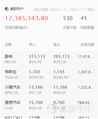 2021年Q1優秀貢獻者評選正在火熱進行中！ 每個季度，熱門妹會根據發帖量、優質內容數、閱讀量、互動量、粉絲量等多維度數據綜合打分，評選出一批新晉優秀貢獻者們。2021年Q1新晉「價值投資優秀貢獻者」、「實盤心得優秀貢獻者」有哪些呢？一起來看看本期上榜的牛友吧~ 一、價值投資優秀貢獻者精彩分享   @木剑_ ：金融工程碩士，還在學習路上的價值投資信徒 熱門妹有話說： 小木劍非常擅長從宏觀到微觀的市場分析，每週從價投的底層邏輯出發分享復盤。他一共在四個板塊持有26只投資標的，重倉科技股，在下跌行情中用分散投資面對回撤。他說人必須要搞懂自己的每一分錢是怎麼賺的，自己的每一分錢是如何虧的，可複製的經驗才是最重要的。 很多人問木劍，怎麼在1月和3月的行情中從容過關？他說牛友們的風險敞口在牛市過於樂觀，而在熊市過於悲觀。避免下跌行情的2種辦法就是嚴格的紀律+選擇價值投資來忽略短線的損失和波動。在一次次的復盤中印證邏輯、優化交易系統。 在Q1，木劍一共獲得了4288位粉絲的認可，其中 《 我是如何預測聯儲局的操作的》 這篇文章有202w+牛友瀏覽過，互動達260次；在 《一月...