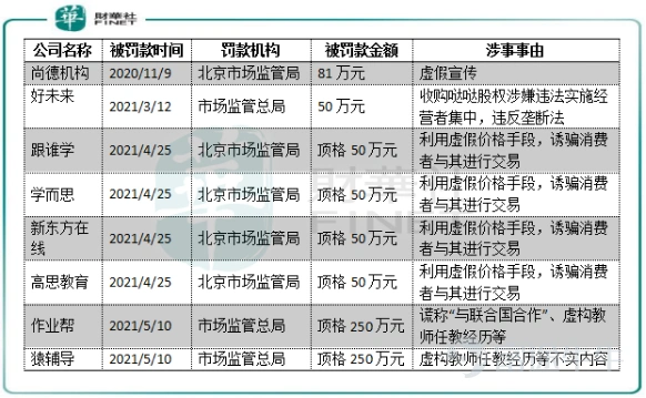 20年前,史玉柱靠腦白金簡單粗暴的洗腦式廣告掙了幾十個億。 腦白金洗腦式廣告可以說是開創了一個新時代,讓創業者們看到了洗腦式營銷的威力。 而在如今的在線教育市場給我們帶來加強版的營銷廣告,那就是陰魂不散的轟炸式宣傳。公車站牌上、地鐵走道內、電梯裏,還有手機各種APP中,「一對一同步輔導」、「全球外教全在這裏」等鋪天蓋地的課外輔導廣告不斷地給家長們販賣焦慮,令人厭煩。 和腦白金的廣告不同的是,當下不少在線教育企業沒有和消費者「以誠相待」,以至於一手忙着做轟炸式宣傳的同時,另一手則接到了相關部門的罰單。 自欺欺人,何以育人? 過去兩年來,在線教育亂象叢生,多個各省市的市場監管局依法對多家校外教育培訓機構進行行政處罰。而涉事企業被罰款,原因包括涉嫌虛假宣傳、利用虛假的或者使人誤解的價格手段誘騙消費者交易等行爲。 值得注意的是,被罰款的校外教育培訓機構中,新東方(09901.HK)、跟誰學(GOTU,現更名爲「高途」)、好未來(TAL)、猿輔導和作業幫等知名企業名單赫然在列。 自2020年11月以來,北京市對校外教育培訓機構加大監管整治力度,...