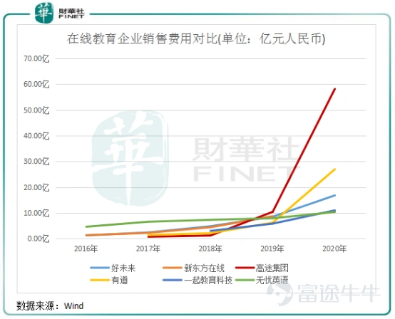 20年前,史玉柱靠腦白金簡單粗暴的洗腦式廣告掙了幾十個億。 腦白金洗腦式廣告可以說是開創了一個新時代,讓創業者們看到了洗腦式營銷的威力。 而在如今的在線教育市場給我們帶來加強版的營銷廣告,那就是陰魂不散的轟炸式宣傳。公車站牌上、地鐵走道內、電梯裏,還有手機各種APP中,「一對一同步輔導」、「全球外教全在這裏」等鋪天蓋地的課外輔導廣告不斷地給家長們販賣焦慮,令人厭煩。 和腦白金的廣告不同的是,當下不少在線教育企業沒有和消費者「以誠相待」,以至於一手忙着做轟炸式宣傳的同時,另一手則接到了相關部門的罰單。 自欺欺人,何以育人? 過去兩年來,在線教育亂象叢生,多個各省市的市場監管局依法對多家校外教育培訓機構進行行政處罰。而涉事企業被罰款,原因包括涉嫌虛假宣傳、利用虛假的或者使人誤解的價格手段誘騙消費者交易等行爲。 值得注意的是,被罰款的校外教育培訓機構中,新東方(09901.HK)、跟誰學(GOTU,現更名爲「高途」)、好未來(TAL)、猿輔導和作業幫等知名企業名單赫然在列。 自2020年11月以來,北京市對校外教育培訓機構加大監管整治力度,...