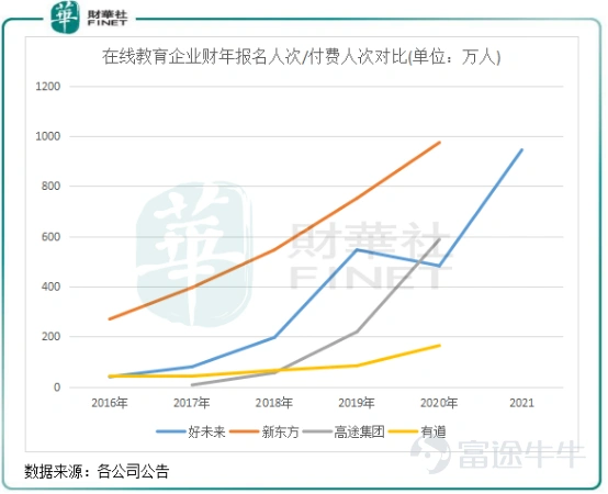 20年前,史玉柱靠腦白金簡單粗暴的洗腦式廣告掙了幾十個億。 腦白金洗腦式廣告可以說是開創了一個新時代,讓創業者們看到了洗腦式營銷的威力。 而在如今的在線教育市場給我們帶來加強版的營銷廣告,那就是陰魂不散的轟炸式宣傳。公車站牌上、地鐵走道內、電梯裏,還有手機各種APP中,「一對一同步輔導」、「全球外教全在這裏」等鋪天蓋地的課外輔導廣告不斷地給家長們販賣焦慮,令人厭煩。 和腦白金的廣告不同的是,當下不少在線教育企業沒有和消費者「以誠相待」,以至於一手忙着做轟炸式宣傳的同時,另一手則接到了相關部門的罰單。 自欺欺人,何以育人? 過去兩年來,在線教育亂象叢生,多個各省市的市場監管局依法對多家校外教育培訓機構進行行政處罰。而涉事企業被罰款,原因包括涉嫌虛假宣傳、利用虛假的或者使人誤解的價格手段誘騙消費者交易等行爲。 值得注意的是,被罰款的校外教育培訓機構中,新東方(09901.HK)、跟誰學(GOTU,現更名爲「高途」)、好未來(TAL)、猿輔導和作業幫等知名企業名單赫然在列。 自2020年11月以來,北京市對校外教育培訓機構加大監管整治力度,...