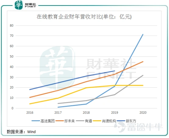 20年前,史玉柱靠腦白金簡單粗暴的洗腦式廣告掙了幾十個億。 腦白金洗腦式廣告可以說是開創了一個新時代,讓創業者們看到了洗腦式營銷的威力。 而在如今的在線教育市場給我們帶來加強版的營銷廣告,那就是陰魂不散的轟炸式宣傳。公車站牌上、地鐵走道內、電梯裏,還有手機各種APP中,「一對一同步輔導」、「全球外教全在這裏」等鋪天蓋地的課外輔導廣告不斷地給家長們販賣焦慮,令人厭煩。 和腦白金的廣告不同的是,當下不少在線教育企業沒有和消費者「以誠相待」,以至於一手忙着做轟炸式宣傳的同時,另一手則接到了相關部門的罰單。 自欺欺人,何以育人? 過去兩年來,在線教育亂象叢生,多個各省市的市場監管局依法對多家校外教育培訓機構進行行政處罰。而涉事企業被罰款,原因包括涉嫌虛假宣傳、利用虛假的或者使人誤解的價格手段誘騙消費者交易等行爲。 值得注意的是,被罰款的校外教育培訓機構中,新東方(09901.HK)、跟誰學(GOTU,現更名爲「高途」)、好未來(TAL)、猿輔導和作業幫等知名企業名單赫然在列。 自2020年11月以來,北京市對校外教育培訓機構加大監管整治力度,...