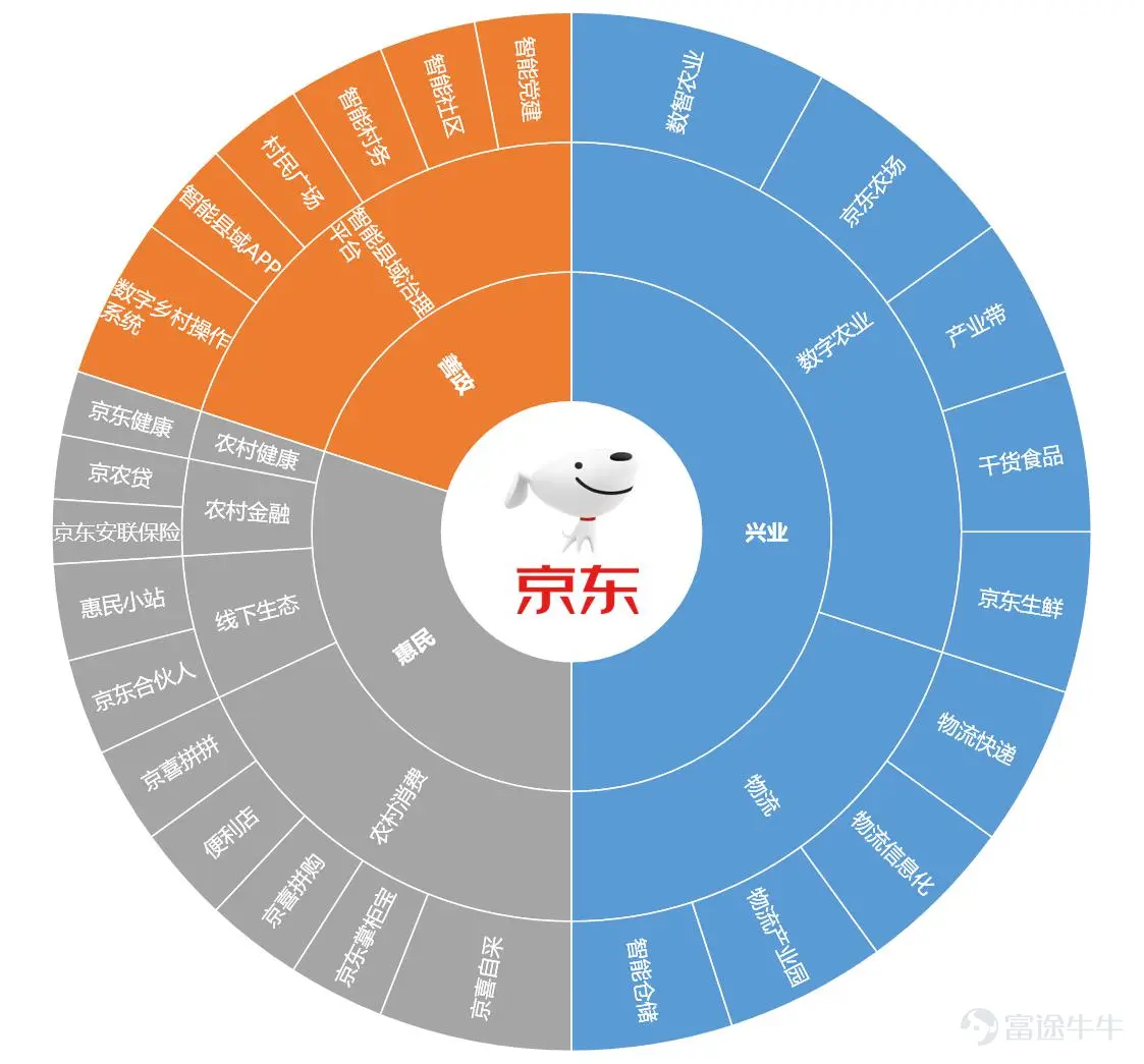 $京東集團-SW (09618.HK)$ $京東 (JD.US)$ 北京時間5月19日,京東集團(納斯達克股票代碼:JD;港交所股票代號:09618.HK)發佈了2021年第一季度業績,在國內消費市場持續復甦的帶動下,得益於品牌、商家及合作伙伴的強勁增長,京東主要核心業績指標獲得超預期增長。 上個季度,京東以農產品爲代表的大快消增速明顯;新增活躍購買用戶中80%來自下沉市場;京東的一線員工中80%來自於農村地區……京東推動鄉村振興的奔富助長計劃初見成效。 通過打通農村全產業鏈條,京東把產業鏈進一步延伸到縣城、延伸到鄉鎮,不但豐富了城市的菜籃子、果盤子,還使更多農業企業及新生代農民走上新型發展道路,爲數字經濟與鄉村實體經濟融合發展、推動建設國內大循環創造價值。 俯身爲路,讓產業鏈在鄉鎮扎根 長期以來,農村地區的產業普遍存在小而散、標準化程度不高的問題,這也導致了產業效率地下,市場競爭力不足。同時,農產品受到地域氣候的有影響,很容易形成產業帶。產業帶的聚集效應有利於促進農產品規模化生產,從而形成“電...