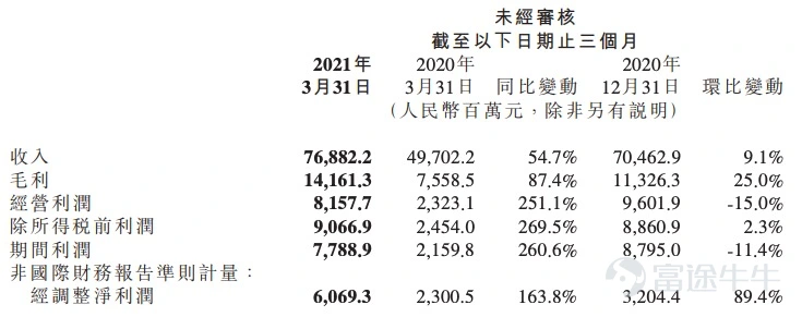According to China.com Finance, on May 26, Xiaomi Group released its financial report for the first quarter of 2021. The report showed that Xiaomi Group's total revenue for the quarter reached RMB 76.9 billion, up 54.7% year on year; adjusted net profit amounted to RMB 6.1 billion, a year-on-year increase of 163.8%; both total revenue and adjusted net profit hit record highs for a single quarter. On the revenue front, the smartphone segment's revenue increased by 69.8% from RMB 30.3 billion in the first quarter of 2020 to RMB 51.5 billion in the first quarter of 2021. In the first quarter of 2021, Xiaomi shipped 49.4 million smartphones, compared with 29.2 million units in the first quarter of 2020. The average selling price (ASP) of smartphones was RMB 1,042.1 per unit in the first quarter of 2021, up from RMB 1,038.0 per unit in the first quarter of 2020. Revenue from the IoT and Consumer Products segment increased by 40.5% from RMB 13.0 billion in the first quarter of 2020 to RMB 18.2 billion in the first quarter of 2021, primarily driven by rapid sales growth in several IoT products, including smart TVs, robotic vacuum cleaners, and electric scooters. Revenue from smart TVs and laptops rose by 21.7% from RMB 4.6 billion in the first quarter of 2020 to RMB 5.6 billion in the first quarter of 2021, largely reflecting a recovery from the sales decline experienced in the first quarter of 2020 due to the impact of the COVID-19 pandemic. Mutual...