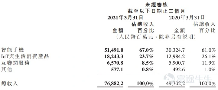 According to China.com Finance, on May 26, Xiaomi Group released its financial report for the first quarter of 2021. The report showed that Xiaomi Group's total revenue for the quarter reached RMB 76.9 billion, up 54.7% year on year; adjusted net profit amounted to RMB 6.1 billion, a year-on-year increase of 163.8%; both total revenue and adjusted net profit hit record highs for a single quarter. On the revenue front, the smartphone segment's revenue increased by 69.8% from RMB 30.3 billion in the first quarter of 2020 to RMB 51.5 billion in the first quarter of 2021. In the first quarter of 2021, Xiaomi shipped 49.4 million smartphones, compared with 29.2 million units in the first quarter of 2020. The average selling price (ASP) of smartphones was RMB 1,042.1 per unit in the first quarter of 2021, up from RMB 1,038.0 per unit in the first quarter of 2020. Revenue from the IoT and Consumer Products segment increased by 40.5% from RMB 13.0 billion in the first quarter of 2020 to RMB 18.2 billion in the first quarter of 2021, primarily driven by rapid sales growth in several IoT products, including smart TVs, robotic vacuum cleaners, and electric scooters. Revenue from smart TVs and laptops rose by 21.7% from RMB 4.6 billion in the first quarter of 2020 to RMB 5.6 billion in the first quarter of 2021, largely reflecting a recovery from the sales decline experienced in the first quarter of 2020 due to the impact of the COVID-19 pandemic. Mutual...
