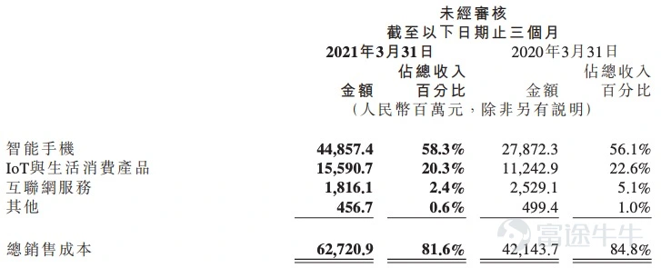 According to China.com Finance, on May 26, Xiaomi Group released its financial report for the first quarter of 2021. The report showed that Xiaomi Group's total revenue for the quarter reached RMB 76.9 billion, up 54.7% year on year; adjusted net profit amounted to RMB 6.1 billion, a year-on-year increase of 163.8%; both total revenue and adjusted net profit hit record highs for a single quarter. On the revenue front, the smartphone segment's revenue increased by 69.8% from RMB 30.3 billion in the first quarter of 2020 to RMB 51.5 billion in the first quarter of 2021. In the first quarter of 2021, Xiaomi shipped 49.4 million smartphones, compared with 29.2 million units in the first quarter of 2020. The average selling price (ASP) of smartphones was RMB 1,042.1 per unit in the first quarter of 2021, up from RMB 1,038.0 per unit in the first quarter of 2020. Revenue from the IoT and Consumer Products segment increased by 40.5% from RMB 13.0 billion in the first quarter of 2020 to RMB 18.2 billion in the first quarter of 2021, primarily driven by rapid sales growth in several IoT products, including smart TVs, robotic vacuum cleaners, and electric scooters. Revenue from smart TVs and laptops rose by 21.7% from RMB 4.6 billion in the first quarter of 2020 to RMB 5.6 billion in the first quarter of 2021, largely reflecting a recovery from the sales decline experienced in the first quarter of 2020 due to the impact of the COVID-19 pandemic. Mutual...
