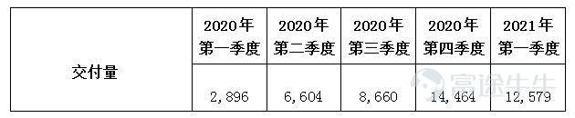 編輯:小市妹 中國北京2021年5月26日—理想汽車(NASDAQ:LI,下稱「理想汽車」或「公司」),中國新能源汽車市場的創新者,今天發佈截至2021年3月31日的2021年第一季度未經審計財務報告。 2021年第一季度運營亮點: 1、2021年第一季度,公司交付了12,579輛理想ONE,同比增長334.4%。 2、截至2021年3月31日,公司擁有65家零售中心,覆蓋49個城市;售後維修中心及授權鈑噴中心135家,覆蓋98個城市。 2021年第一季度業績摘要: 1、2021年第一季度汽車銷售收入爲34.6億元人民幣(5.287億美元),較2020年第一季度8.411億元人民幣增長311.8%,較2020年第四季度40.6億元人民幣下降14.6%。與2020年第一季度相比,汽車銷售收入的增長主要原因爲銷售網絡的不斷擴張帶來的交付量增加。與2020年第四季度相比,汽車銷售收入下降的主要原因爲汽車交付量下降,該下降主要受到農曆新年假期相關的季節性因素以及2021年2月份北方地區局部新冠肺炎疫情暴發的影響。 2、2021年第一季...