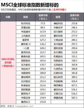 MSCI 調倉落地，哪些票將異動？