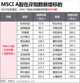 MSCI 調倉落地，哪些票將異動？