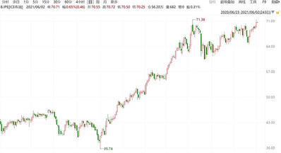 The continuous rise in crude oil prices, how does it impact inflation and global manufacturers?
