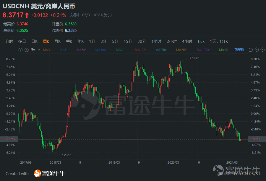 過去一週，A股行情火熱，5月25日上證指數大漲2.4%，創過去7個月的最大單日漲幅，隨後3個交易日更是強勢站上3600點關口。  $滬深300 (000300.SH)$ 指數也同樣強勢，周漲幅達3.64%，已經從春節後的調整中反彈大半，接近2007年、2015年大牛市時的歷史高位。 A股漲勢如虹與北向資金大幅加倉關係密切。據Wind的數據，5月24日至29日的這一週，北向資金合計淨流入達468億元，其中在A股大漲的25日單日淨流入217億，創自互聯互通開通以來的最高單日淨流入金額。 人民幣強勢升值，A股有望重建牛市 而推動代表外資的北向資金大幅加倉A股的最直接的因素是：人民幣升值。 5月25日，離岸人民幣對美元匯率一舉突破6.4元，創下2018年6月以來新高。外匯市場的整數關口尤爲重要，此前曾於2021年開年以及2月份挑戰6.4整數關口，但都未能實現突破。 在美元指數走低、中國貿易盈餘高企的內外因素共振下，這一次人民幣表現出階段性強勢，一舉突破6.4，並在隨後觸及6.3525。 從稍長時期跨度來看，人民幣升值是中國宏觀經濟基本面...