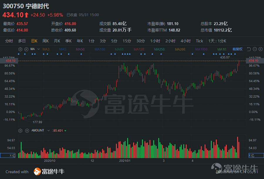 過去一週，A股行情火熱，5月25日上證指數大漲2.4%，創過去7個月的最大單日漲幅，隨後3個交易日更是強勢站上3600點關口。  $滬深300 (000300.SH)$ 指數也同樣強勢，周漲幅達3.64%，已經從春節後的調整中反彈大半，接近2007年、2015年大牛市時的歷史高位。 A股漲勢如虹與北向資金大幅加倉關係密切。據Wind的數據，5月24日至29日的這一週，北向資金合計淨流入達468億元，其中在A股大漲的25日單日淨流入217億，創自互聯互通開通以來的最高單日淨流入金額。 人民幣強勢升值，A股有望重建牛市 而推動代表外資的北向資金大幅加倉A股的最直接的因素是：人民幣升值。 5月25日，離岸人民幣對美元匯率一舉突破6.4元，創下2018年6月以來新高。外匯市場的整數關口尤爲重要，此前曾於2021年開年以及2月份挑戰6.4整數關口，但都未能實現突破。 在美元指數走低、中國貿易盈餘高企的內外因素共振下，這一次人民幣表現出階段性強勢，一舉突破6.4，並在隨後觸及6.3525。 從稍長時期跨度來看，人民幣升值是中國宏觀經濟基本面...